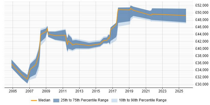 Salary distribution trend for Firewall Engineer job vacancies in the East Midlands