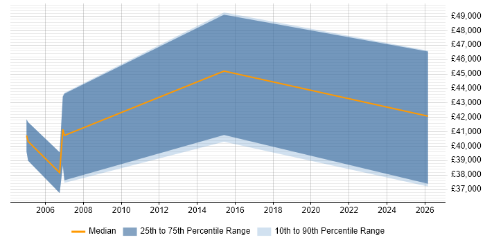 Salary distribution trend for Firewall Specialist job vacancies in the East Midlands