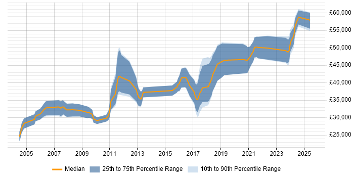 Salary distribution trend for Firmware Engineer job vacancies in the East Midlands Salary distribution trend for Firmware Engineer job vacancies in the East Midlands