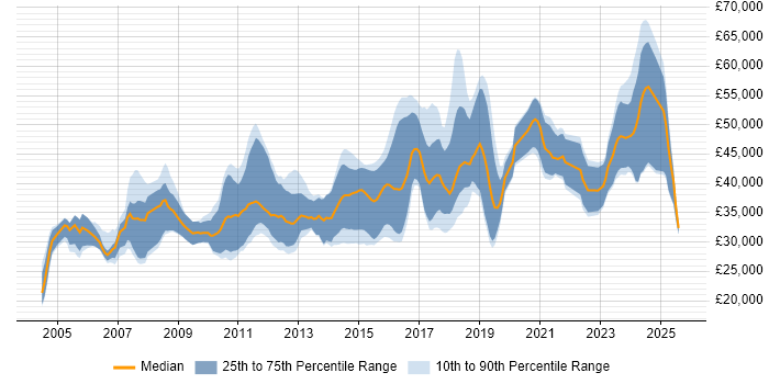 Salary distribution trend for jobs in the East Midlands citing Firmware