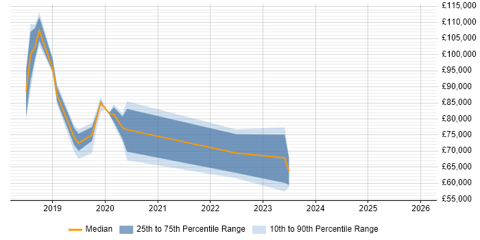 Salary distribution trend for jobs in the East Midlands citing Flink