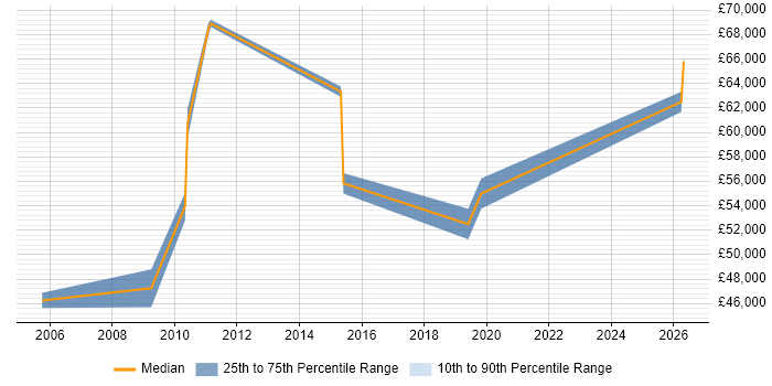 Salary distribution trend for FMCG Manager job vacancies in the East Midlands