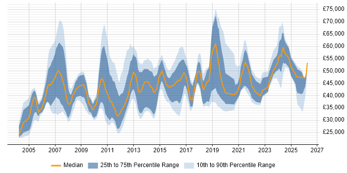 Salary distribution trend for jobs in the East Midlands citing FMCG