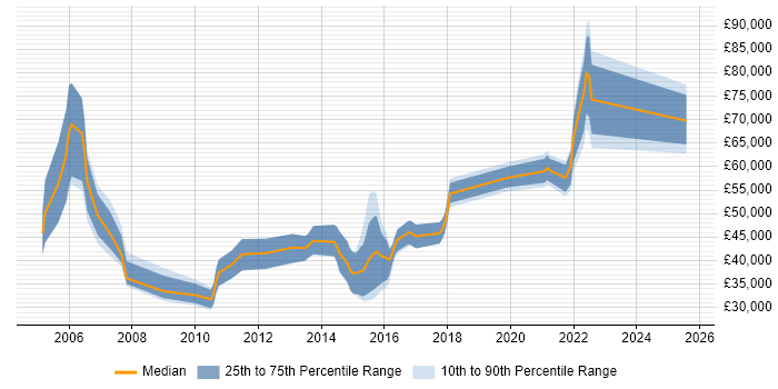 Salary distribution trend for jobs in the East Midlands citing Foreign Exchange (FX) Salary distribution trend for jobs in the East Midlands citing Foreign Exchange (FX)