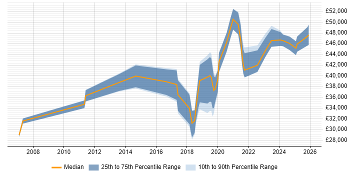 Salary distribution trend for jobs in the East Midlands citing FortiGate