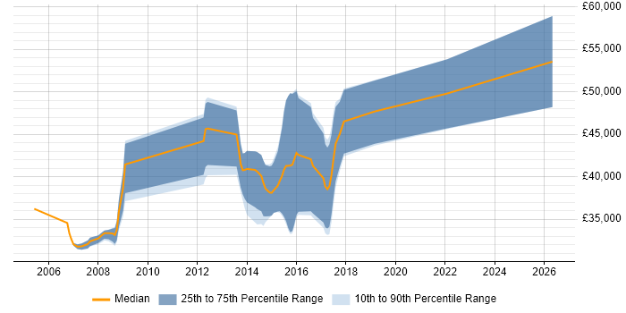 Salary distribution trend for jobs in the East Midlands citing FPGA Design