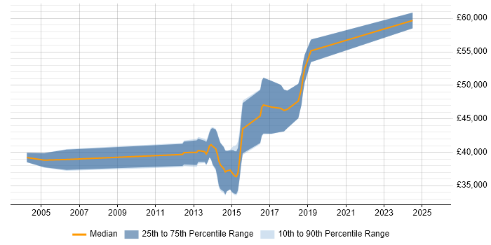 Salary distribution trend for FPGA Engineer job vacancies in the East Midlands