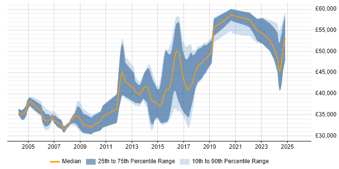 Salary distribution trend for jobs in the East Midlands citing FPGA