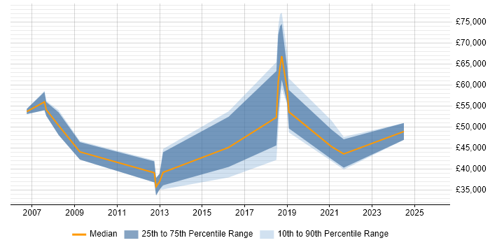 Salary distribution trend for jobs in the East Midlands citing Fraud Detection