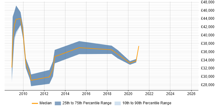 Salary distribution trend for jobs in the East Midlands citing Freedom of Information