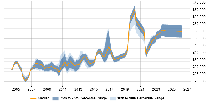 Salary distribution trend for jobs in the East Midlands citing FTP