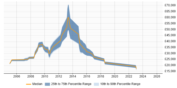 Salary distribution trend for jobs in the East Midlands citing Fujitsu
