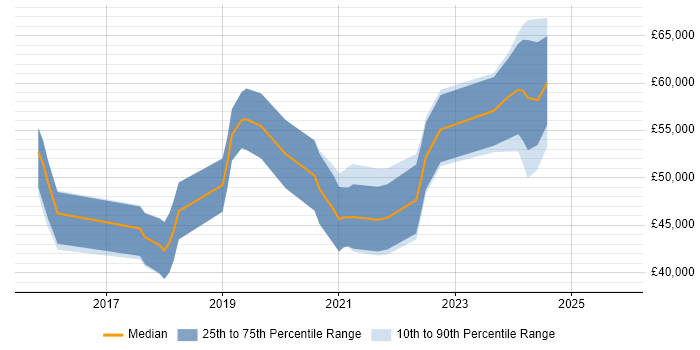 Salary distribution trend for Full-Stack Engineer job vacancies in the East Midlands