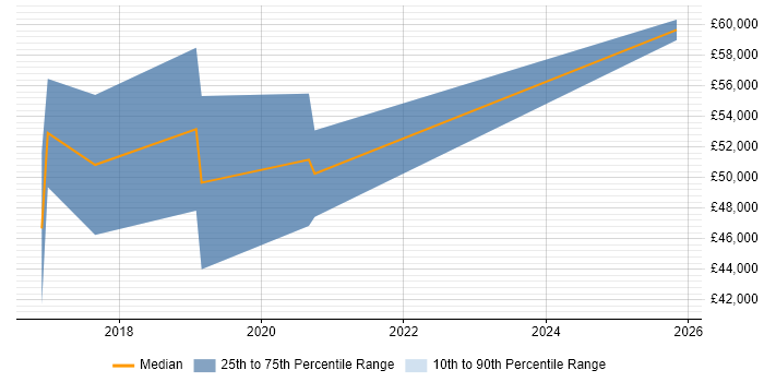 Salary distribution trend for Full-Stack Python Developer job vacancies in the East Midlands