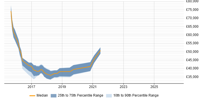 Salary distribution trend for Full-Stack Web Developer job vacancies in the East Midlands