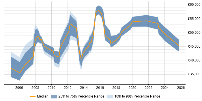 Salary distribution trend for Functional Analyst job vacancies in the East Midlands Salary distribution trend for Functional Analyst job vacancies in the East Midlands