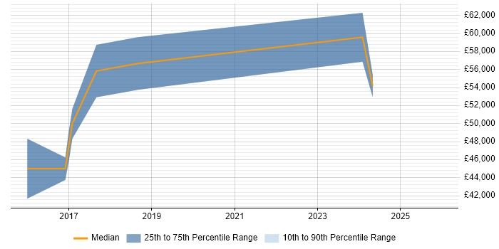 Salary distribution trend for jobs in the East Midlands citing Functional Safety
