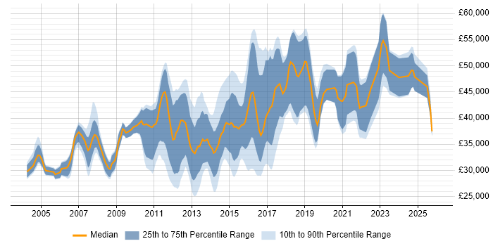 Salary distribution trend for jobs in the East Midlands citing Functional Testing
