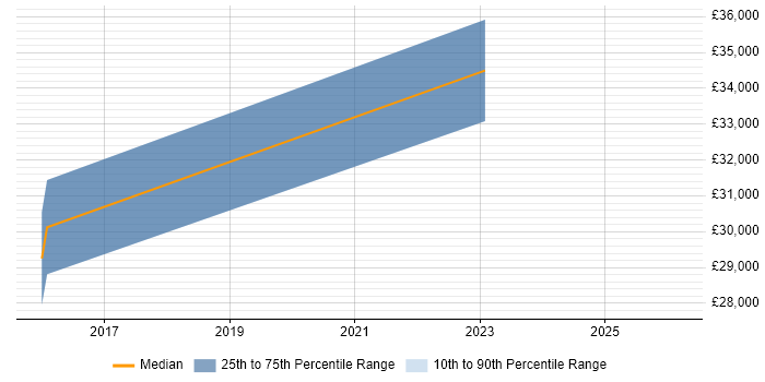 Salary distribution trend for jobs in the East Midlands citing Funnel Analysis