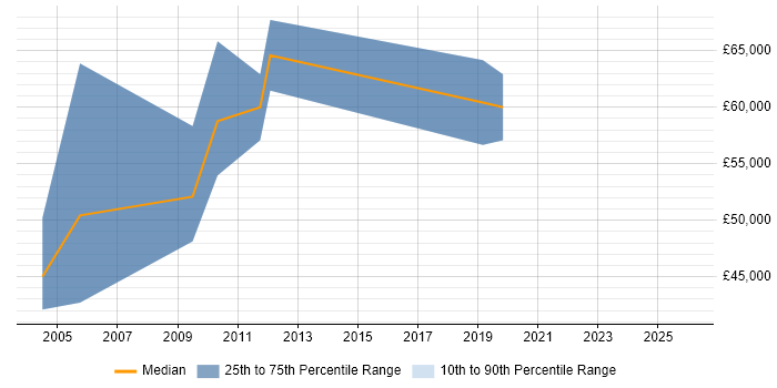 Salary distribution trend for jobs in the East Midlands citing GAAP