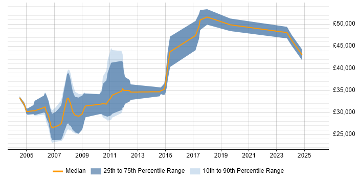 Salary distribution trend for Games Developer job vacancies in the East Midlands