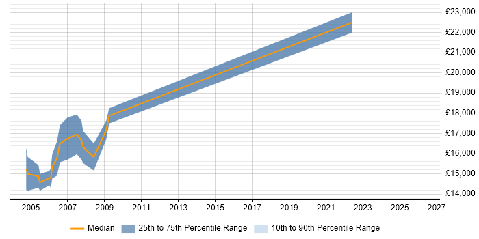 Salary distribution trend for Games Tester job vacancies in the East Midlands