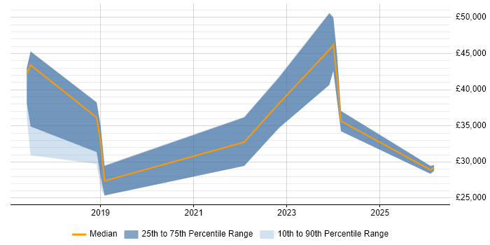 Salary distribution trend for jobs in the East Midlands citing Gamification