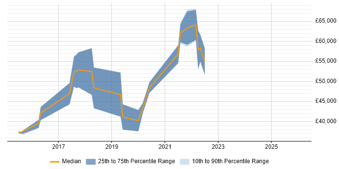Salary distribution trend for jobs in the East Midlands citing Gatling