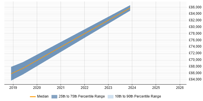 Salary distribution trend for GCP Architect job vacancies in the East Midlands