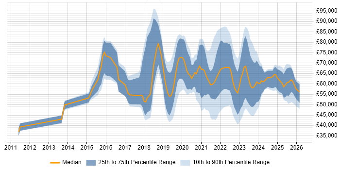 Salary distribution trend for jobs in the East Midlands citing GCP