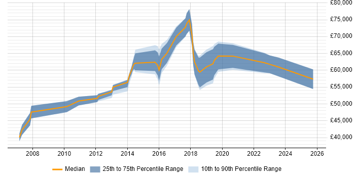 Salary distribution trend for jobs in the East Midlands citing GIAC