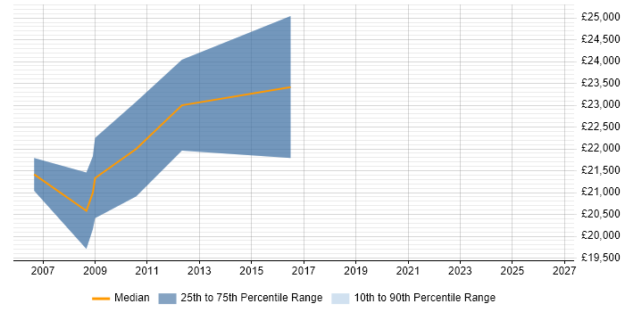 Salary distribution trend for GIS Data Analyst job vacancies in the East Midlands