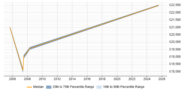 Salary distribution trend for GIS Officer job vacancies in the East Midlands