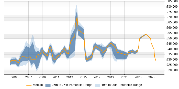 Salary distribution trend for jobs in the East Midlands citing GIS
