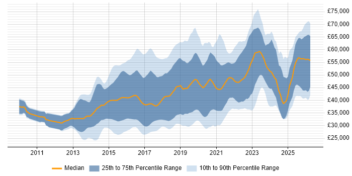 Salary distribution trend for jobs in the East Midlands citing Git