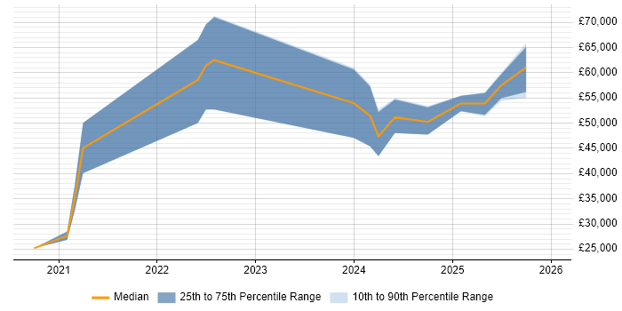 Salary distribution trend for jobs in the East Midlands citing GitHub Actions