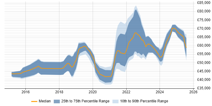 Salary distribution trend for jobs in the East Midlands citing GitLab Salary distribution trend for jobs in the East Midlands citing GitLab