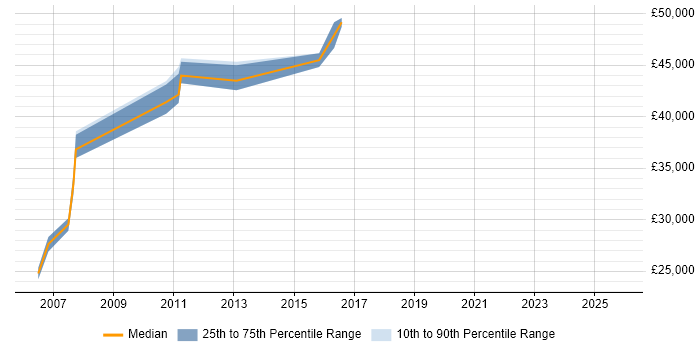 Salary distribution trend for jobs in the East Midlands citing GMP