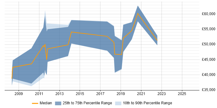 Salary distribution trend for jobs in the East Midlands citing GNSS