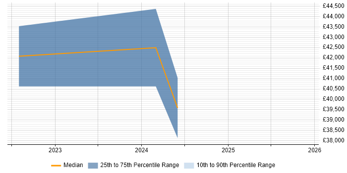 Salary distribution trend for jobs in the East Midlands citing Google Sheets