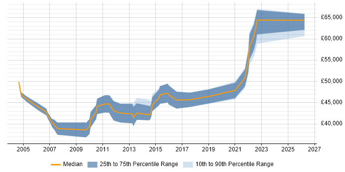 Salary distribution trend for Governance Manager job vacancies in the East Midlands