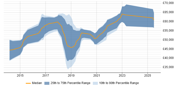Salary distribution trend for jobs in the East Midlands citing Gradle