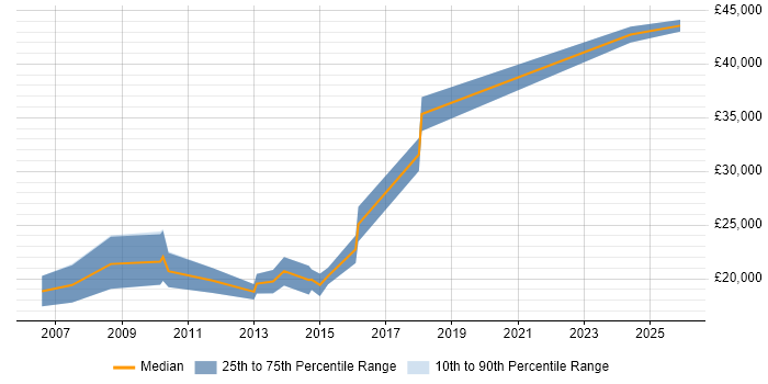 Salary distribution trend for Graduate Applications Developer job vacancies in the East Midlands