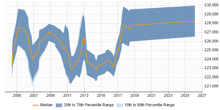Salary distribution trend for Graduate C++ Software Engineer job vacancies in the East Midlands