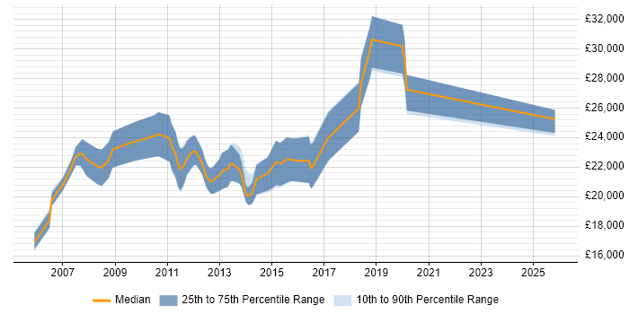 Salary distribution trend for Graduate C# Software Developer job vacancies in the East Midlands