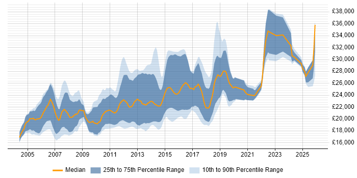 Salary distribution trend for Graduate Developer job vacancies in the East Midlands