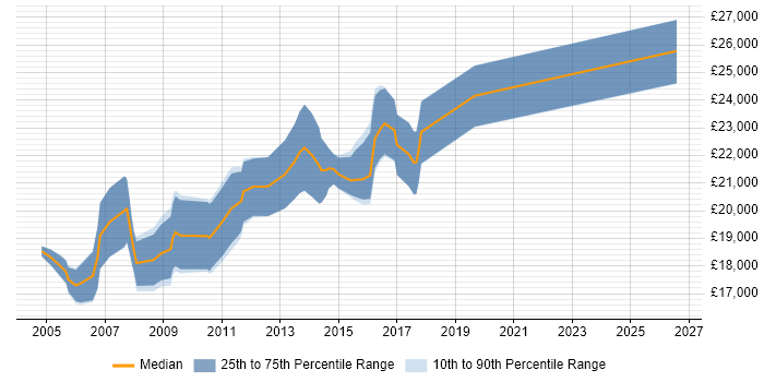 Salary distribution trend for Graduate IT Support job vacancies in the East Midlands