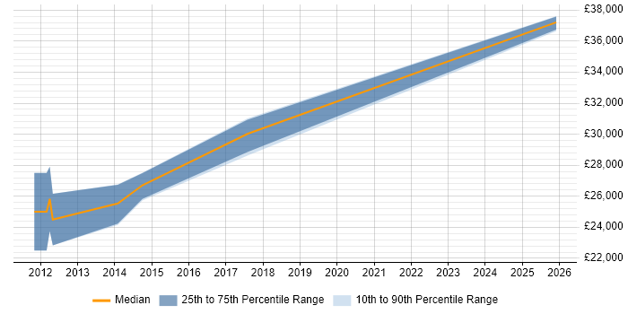 Salary distribution trend for Graduate Mobile Developer job vacancies in the East Midlands