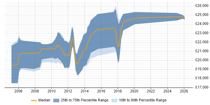 Salary distribution trend for Graduate PHP Developer job vacancies in the East Midlands