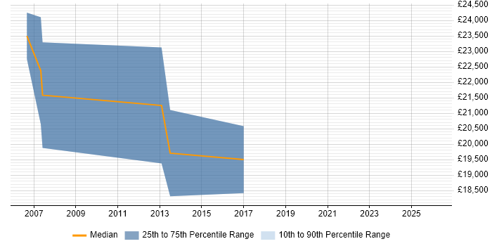 Salary distribution trend for Graduate Sales Executive job vacancies in the East Midlands